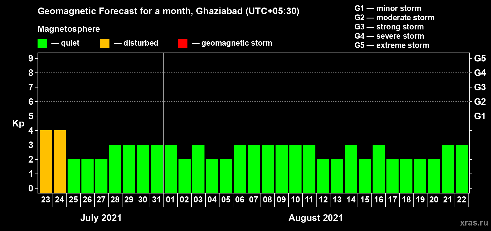 Forecast of the daily maximal value of geomagnetic index Kp for <b>1 month</b> (31 days) <b>from Jul 23, 2021 to Aug 22, 2021</b>