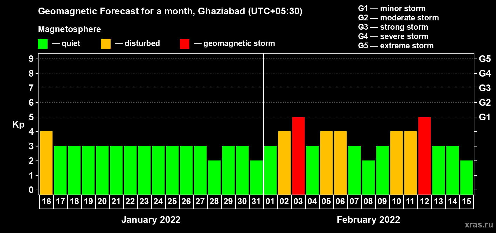 Forecast of the daily maximal value of geomagnetic index Kp for <b>1 month</b> (31 days) <b>from Jan 16, 2022 to Feb 15, 2022</b>