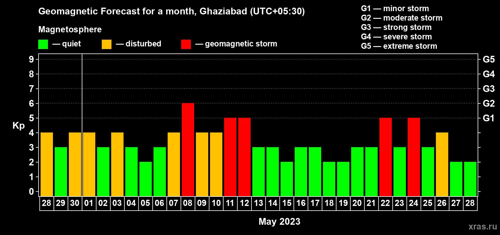 Forecast of the daily maximal value of geomagnetic index Kp for <b>1 month</b> (31 days) <b>from Apr 28, 2023 to May 28, 2023</b>