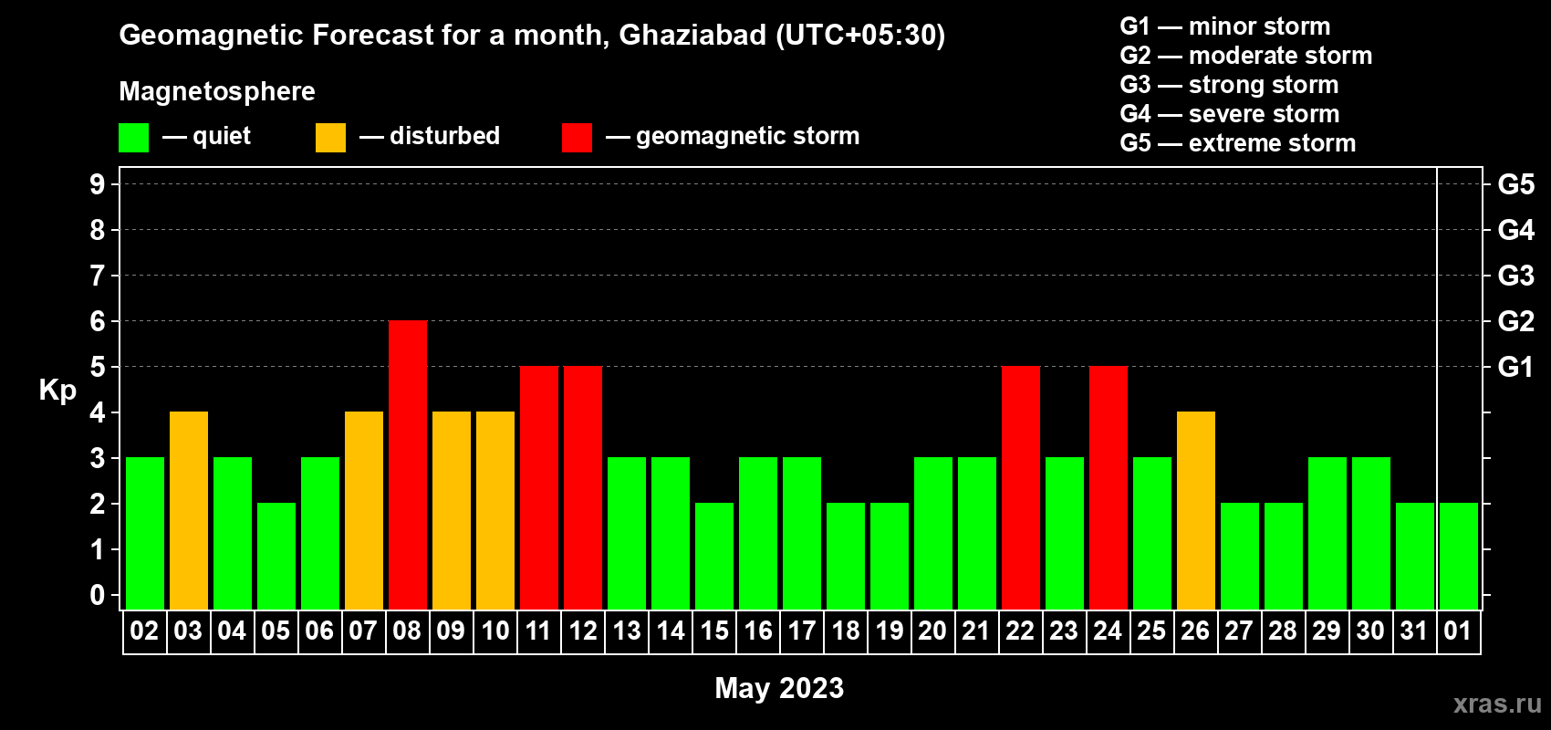 Forecast of the daily maximal value of geomagnetic index Kp for <b>1 month</b> (31 days) <b>from May 02, 2023 to Jun 01, 2023</b>