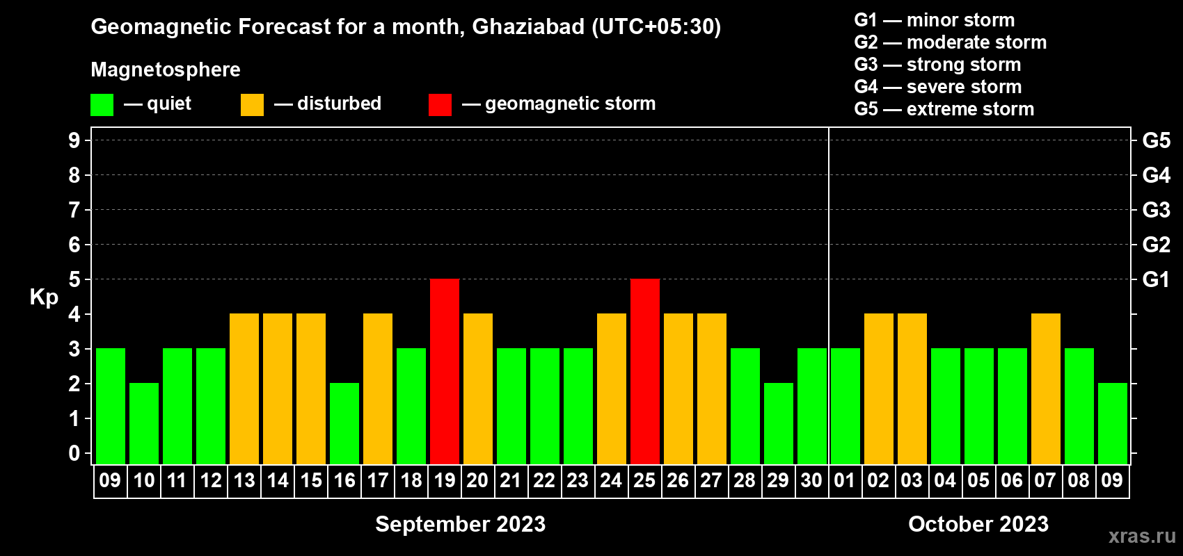Forecast of the daily maximal value of geomagnetic index Kp for <b>1 month</b> (31 days) <b>from Sep 09, 2023 to Oct 09, 2023</b>