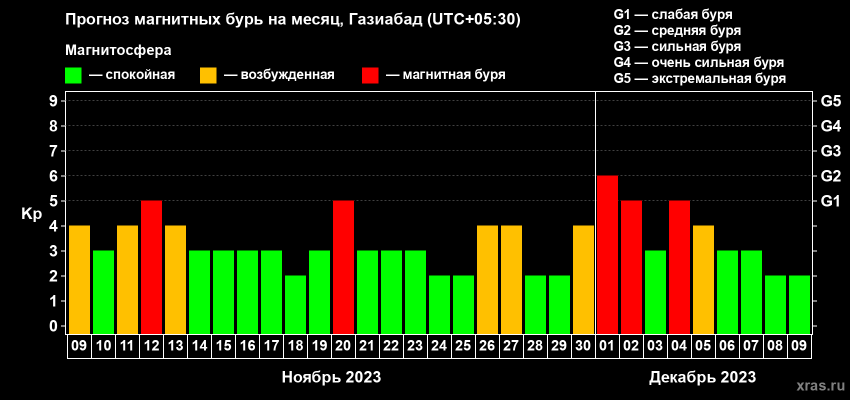 Прогноз максимального суточного геомагнитного индекса Kp на <b>1 месяц</b> (31 день) <b>с 09 ноября по 09 декабря 2023 г</b>