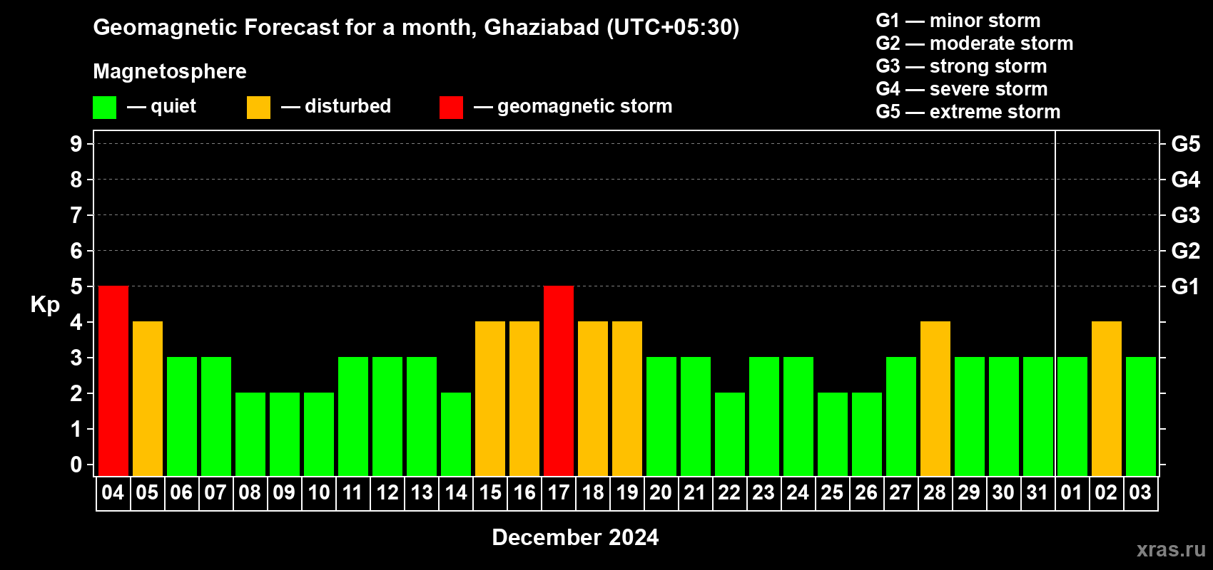 Forecast of the daily maximal value of geomagnetic index Kp for <b>1 month</b> (31 days) <b>from Dec 04, 2023 to Jan 03, 2024</b>