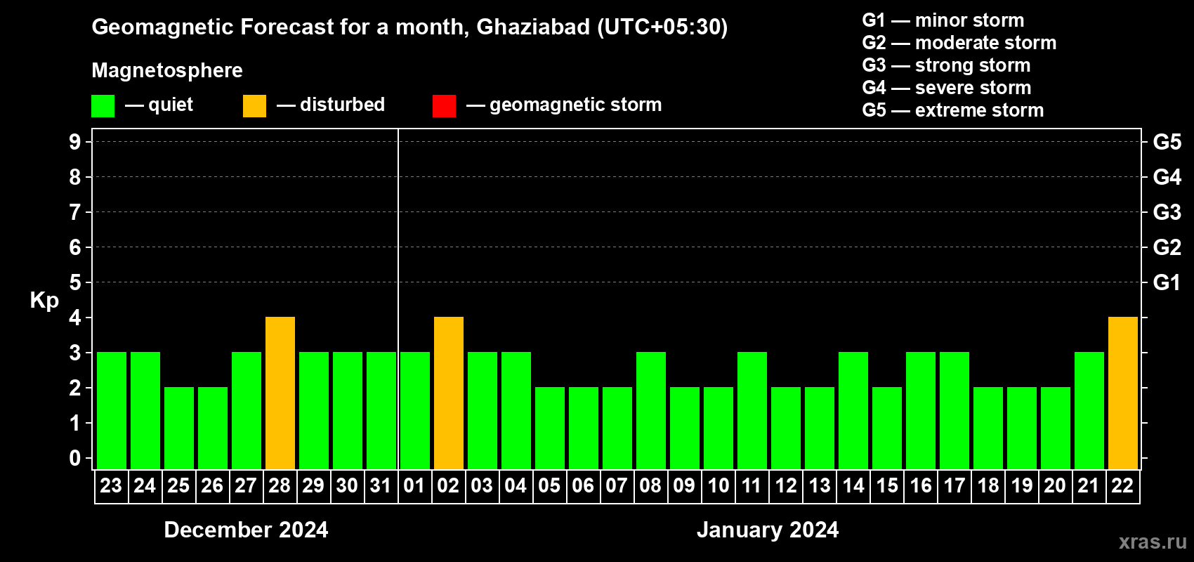 Forecast of the daily maximal value of geomagnetic index Kp for <b>1 month</b> (31 days) <b>from Dec 23, 2023 to Jan 22, 2024</b>