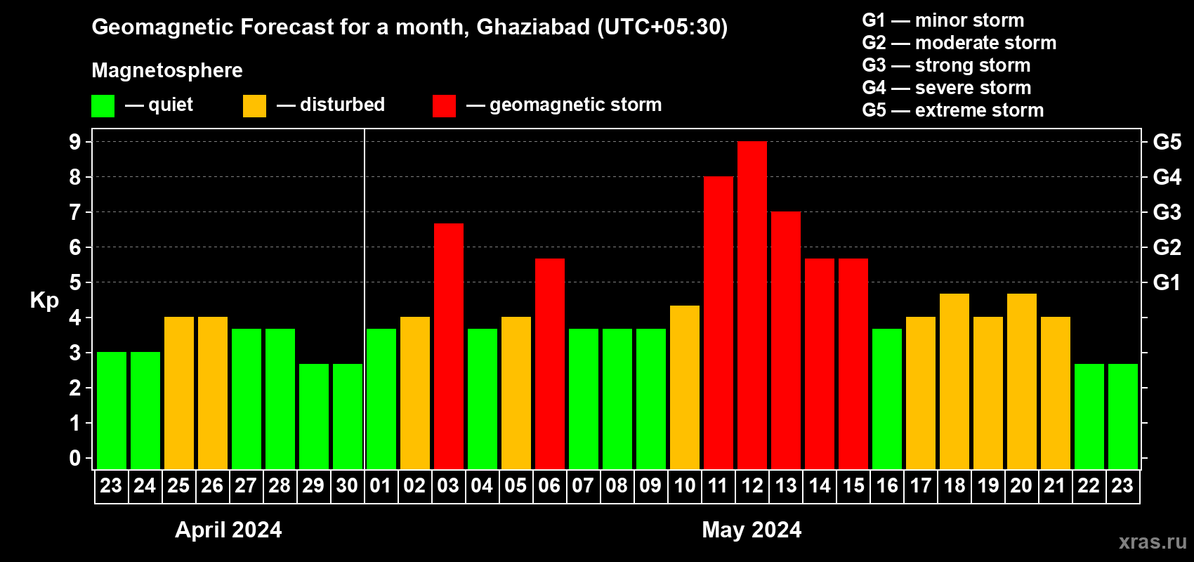 Forecast of the daily maximal value of geomagnetic index Kp for <b>1 month</b> (31 days) <b>from Apr 23, 2024 to May 23, 2024</b>