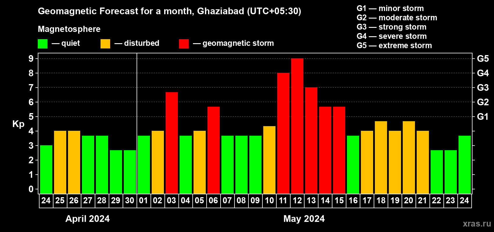 Forecast of the daily maximal value of geomagnetic index Kp for <b>1 month</b> (31 days) <b>from Apr 24, 2024 to May 24, 2024</b>