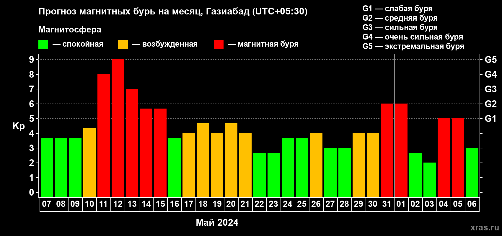 Прогноз максимального суточного геомагнитного индекса Kp на <b>1 месяц</b> (31 день) <b>с 07 мая по 06 июня 2024 г</b>