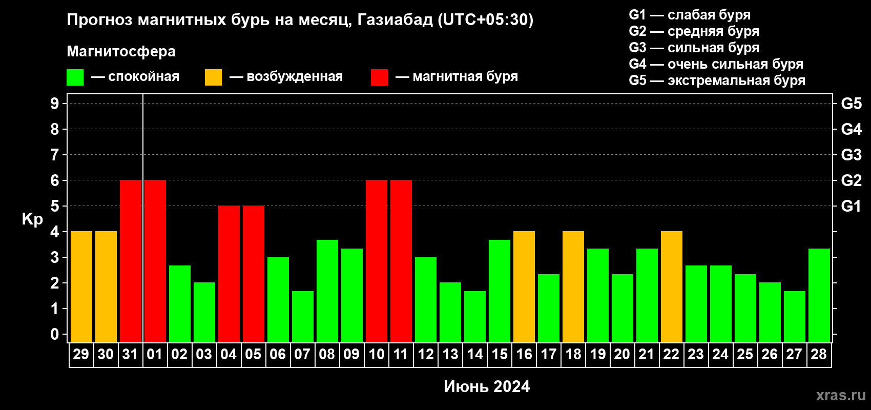 Прогноз максимального суточного геомагнитного индекса Kp на <b>1 месяц</b> (31 день) <b>с 29 мая по 28 июня 2024 г</b>