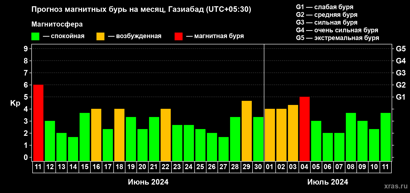 Прогноз максимального суточного геомагнитного индекса Kp на <b>1 месяц</b> (31 день) <b>с 11 июня по 11 июля 2024 г</b>