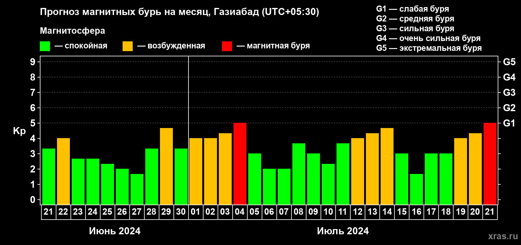Прогноз максимального суточного геомагнитного индекса Kp на <b>1 месяц</b> (31 день) <b>с 21 июня по 21 июля 2024 г</b>