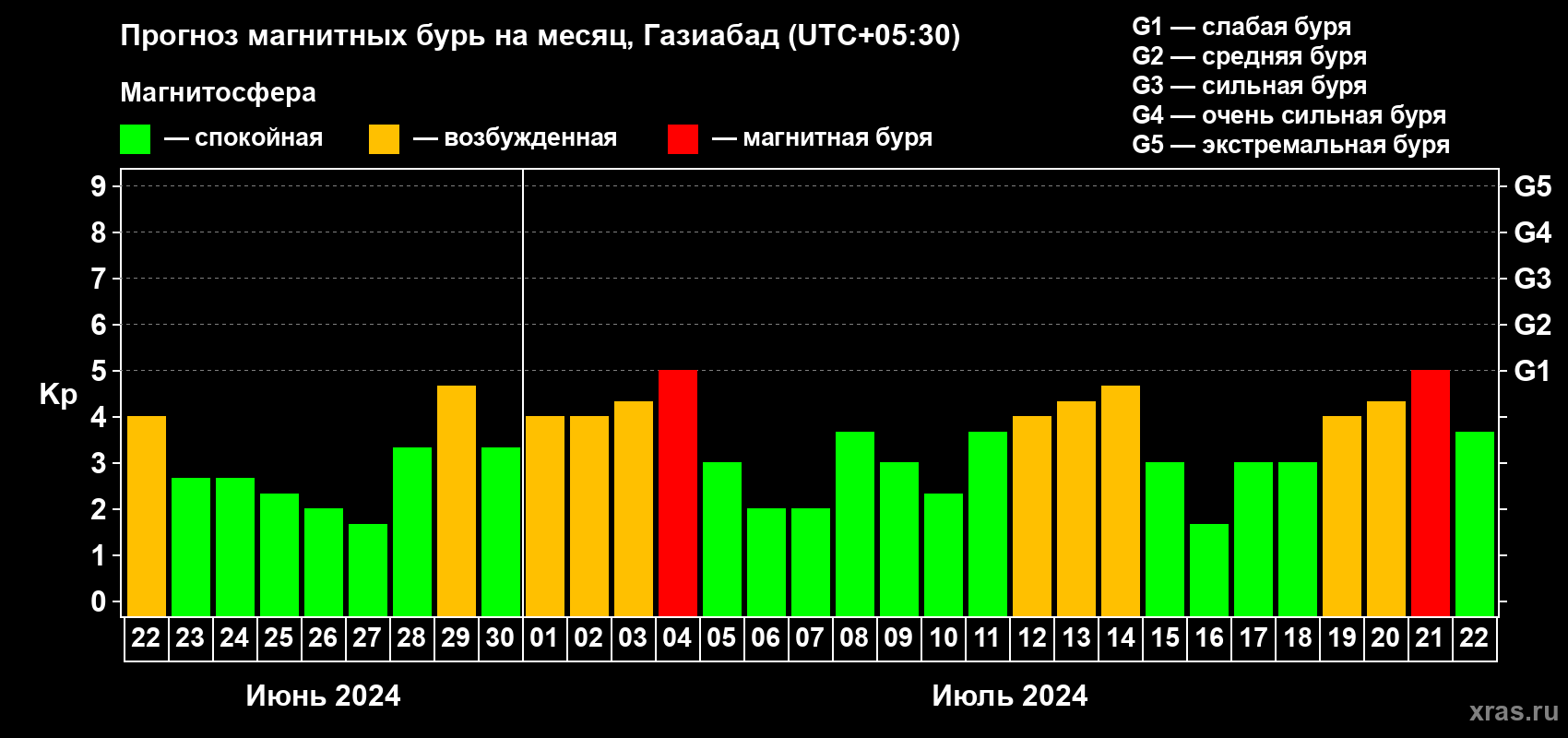 Прогноз максимального суточного геомагнитного индекса Kp на <b>1 месяц</b> (31 день) <b>с 22 июня по 22 июля 2024 г</b>