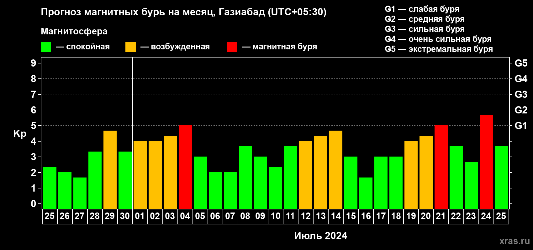 Прогноз максимального суточного геомагнитного индекса Kp на <b>1 месяц</b> (31 день) <b>с 25 июня по 25 июля 2024 г</b>