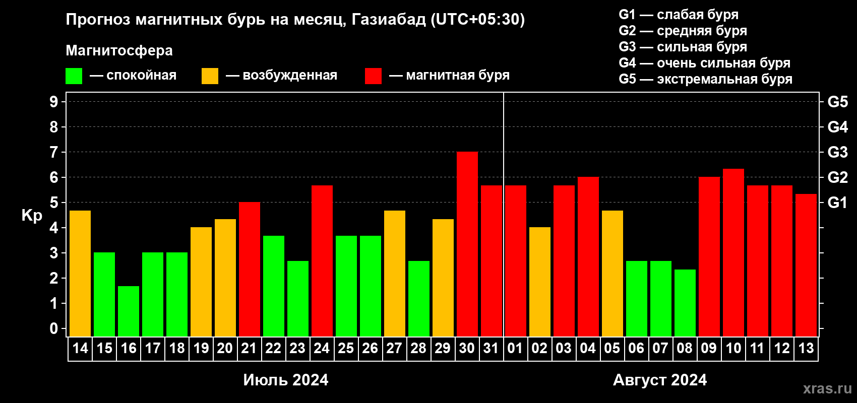 Прогноз максимального суточного геомагнитного индекса Kp на <b>1 месяц</b> (31 день) <b>с 14 июля по 13 августа 2024 г</b>