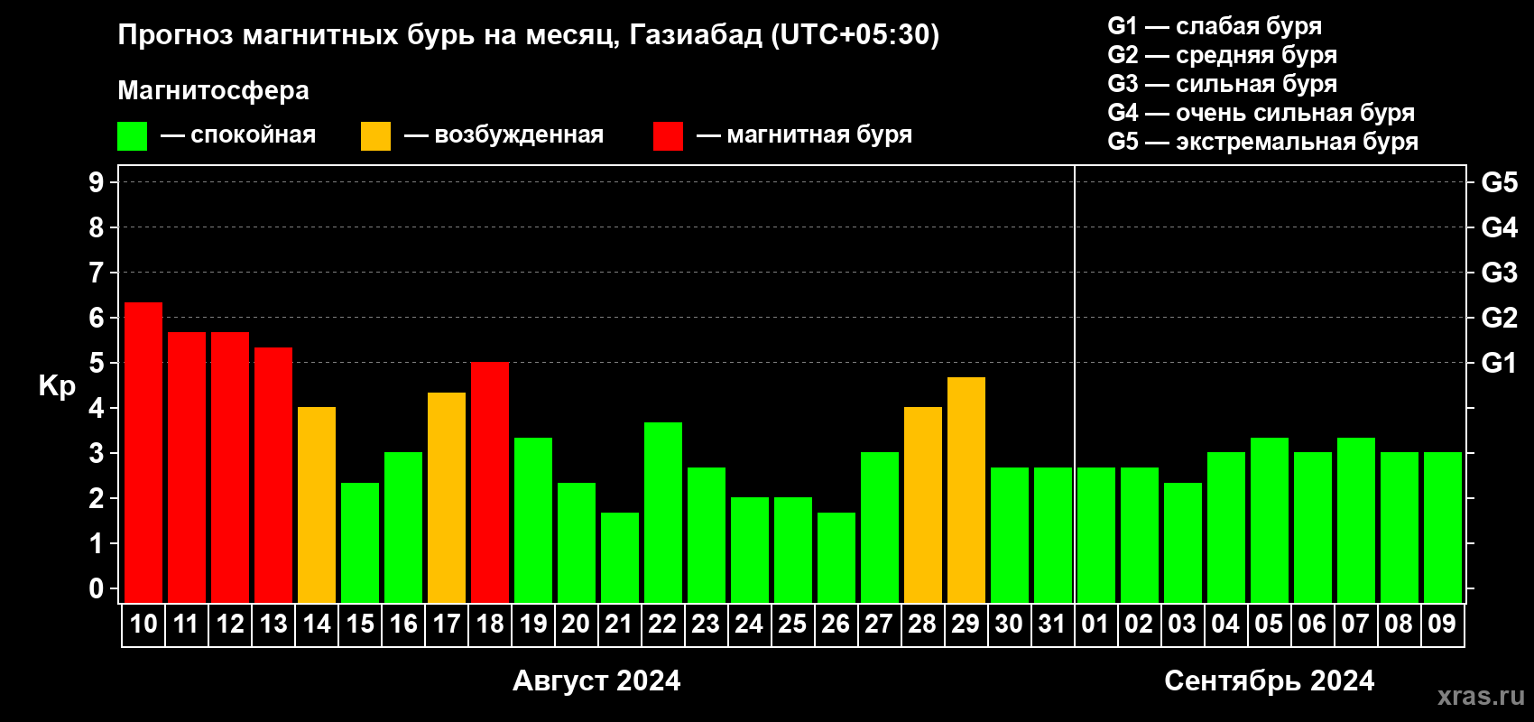 Прогноз максимального суточного геомагнитного индекса Kp на <b>1 месяц</b> (31 день) <b>с 10 августа по 09 сентября 2024 г</b>