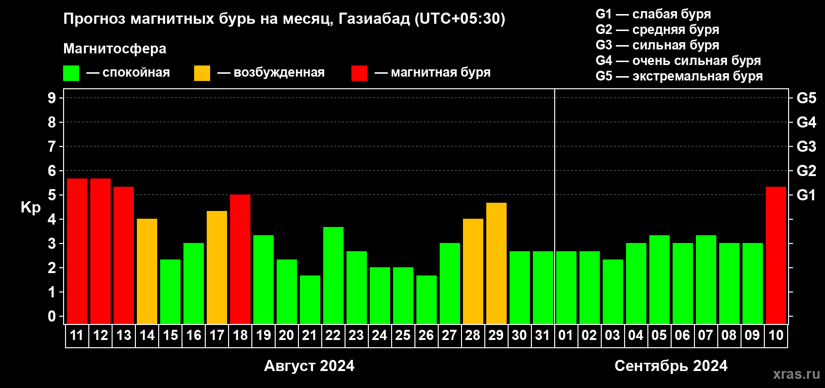 Прогноз максимального суточного геомагнитного индекса Kp на <b>1 месяц</b> (31 день) <b>с 11 августа по 10 сентября 2024 г</b>