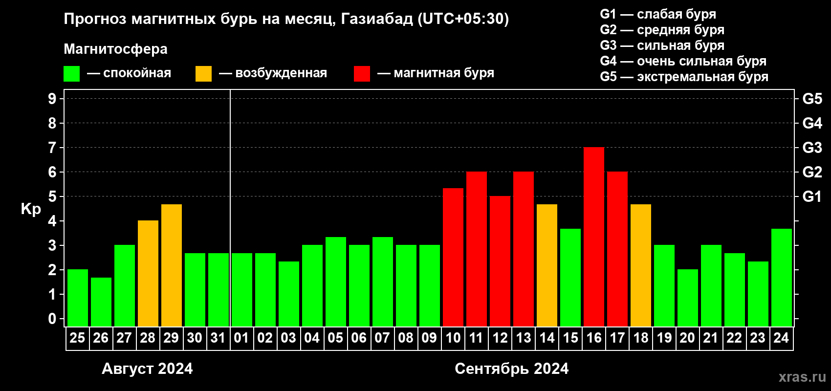 Прогноз максимального суточного геомагнитного индекса Kp на <b>1 месяц</b> (31 день) <b>с 25 августа по 24 сентября 2024 г</b>