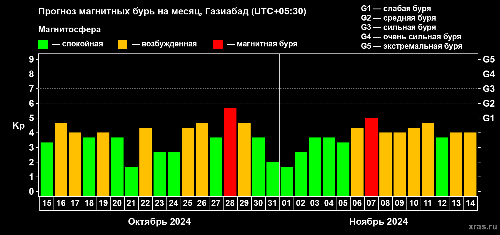Прогноз максимального суточного геомагнитного индекса Kp на <b>1 месяц</b> (31 день) <b>с 15 октября по 14 ноября 2024 г</b>