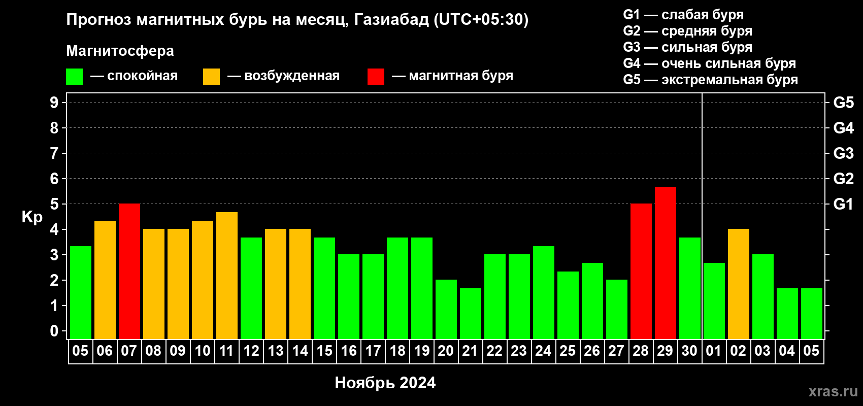 Прогноз максимального суточного геомагнитного индекса Kp на <b>1 месяц</b> (31 день) <b>с 05 ноября по 05 декабря 2024 г</b>