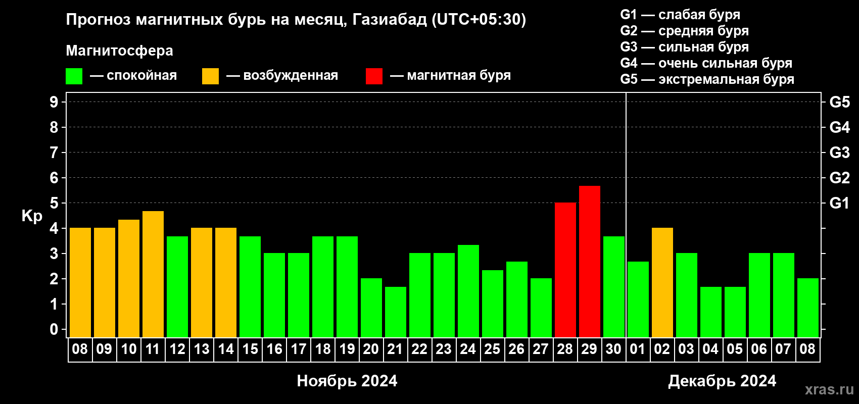 Прогноз максимального суточного геомагнитного индекса Kp на <b>1 месяц</b> (31 день) <b>с 08 ноября по 08 декабря 2024 г</b>