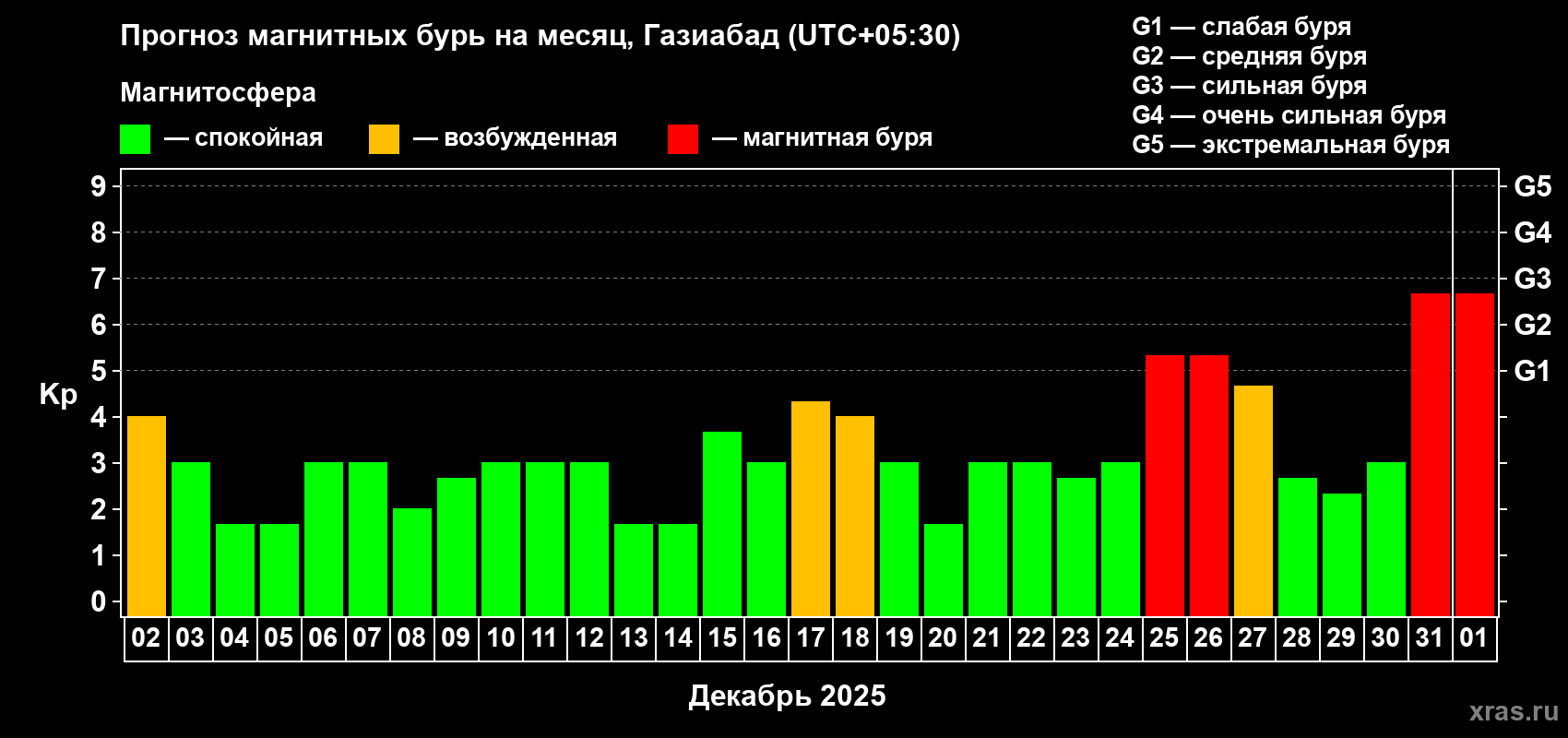 Прогноз максимального суточного геомагнитного индекса Kp на <b>1 месяц</b> (31 день) <b>с 02 декабря 2024 г по 01 января 2025 г</b>