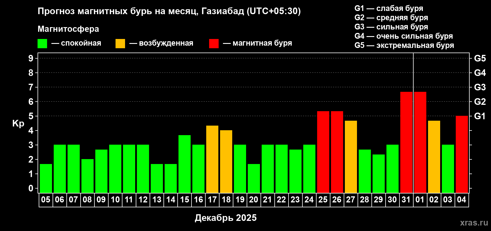 Прогноз максимального суточного геомагнитного индекса Kp на <b>1 месяц</b> (31 день) <b>с 05 декабря 2024 г по 04 января 2025 г</b>
