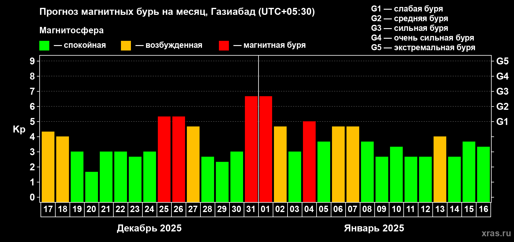 Прогноз максимального суточного геомагнитного индекса Kp на <b>1 месяц</b> (31 день) <b>с 17 декабря 2024 г по 16 января 2025 г</b>