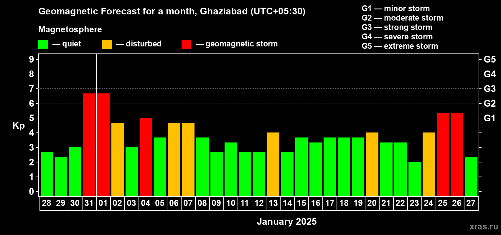 Forecast of the daily maximal value of geomagnetic index Kp for <b>1 month</b> (31 days) <b>from Dec 28, 2024 to Jan 27, 2025</b>