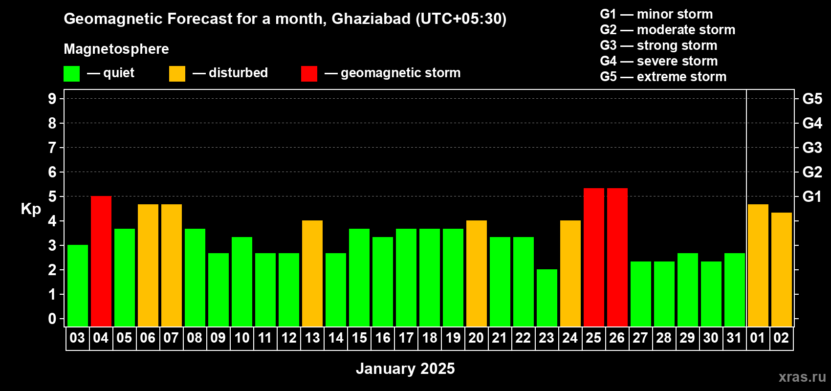 Forecast of the daily maximal value of geomagnetic index Kp for <b>1 month</b> (31 days) <b>from Jan 03, 2025 to Feb 02, 2025</b>