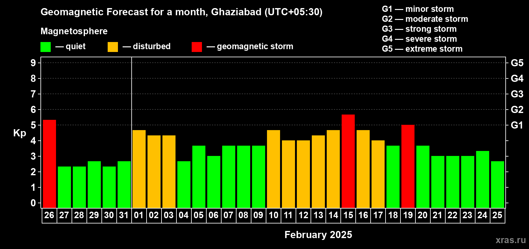 Forecast of the daily maximal value of geomagnetic index Kp for <b>1 month</b> (31 days) <b>from Jan 26, 2025 to Feb 25, 2025</b>