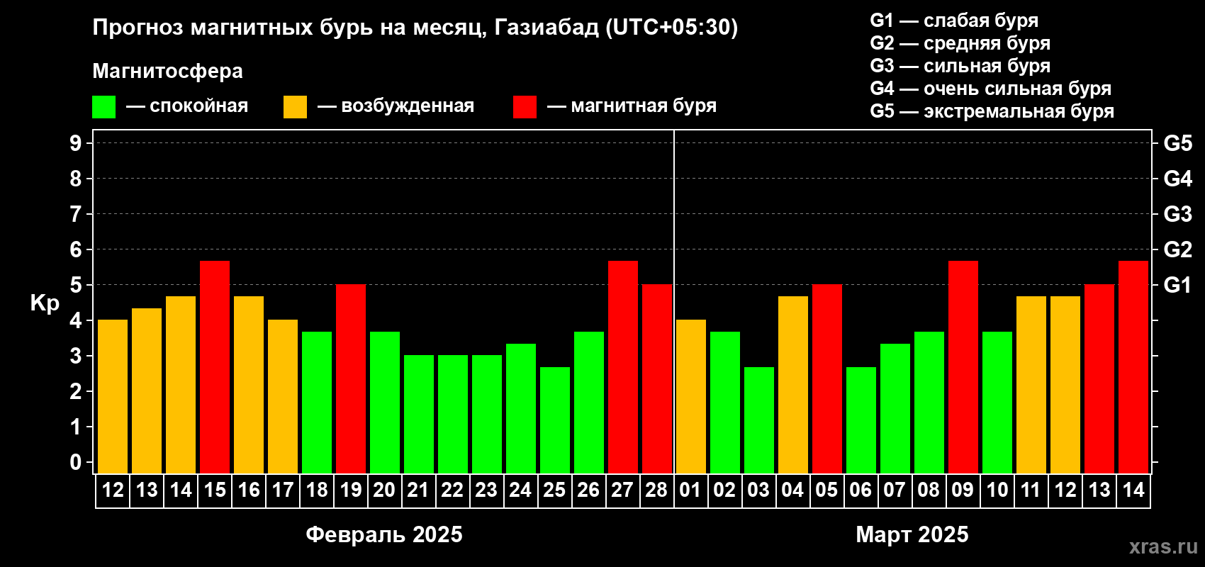 Прогноз максимального суточного геомагнитного индекса Kp на <b>1 месяц</b> (31 день) <b>с 12 февраля по 14 марта 2025 г</b>