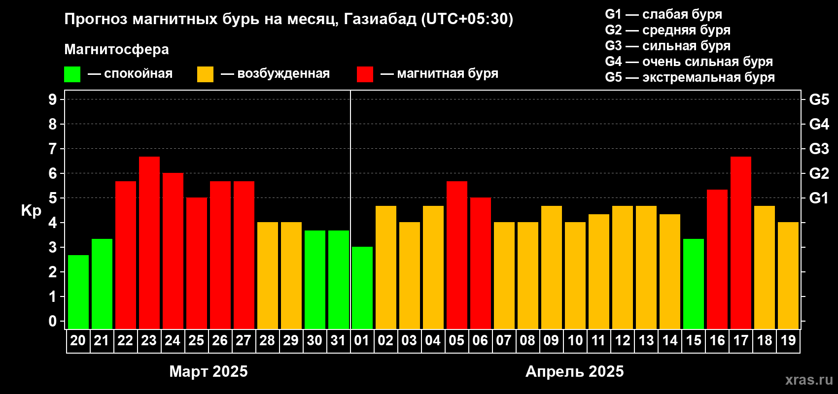 Прогноз максимального суточного геомагнитного индекса Kp на <b>1 месяц</b> (31 день) <b>с 20 марта по 19 апреля 2025 г</b>