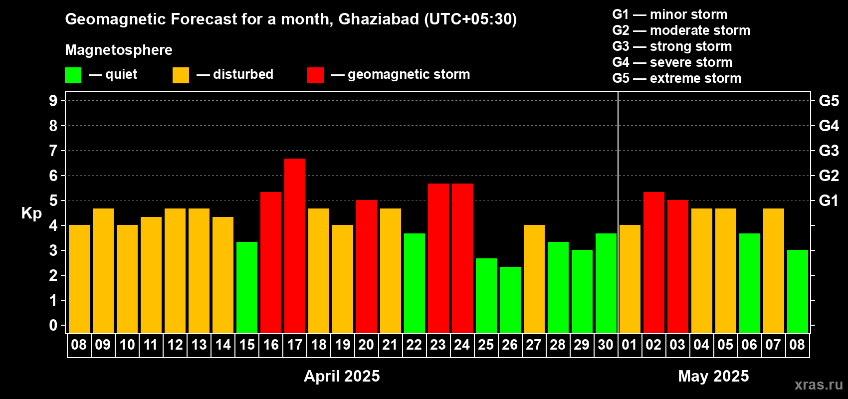 Forecast of the daily maximal value of geomagnetic index Kp for <b>1 month</b> (31 days) <b>from Apr 08, 2025 to May 08, 2025</b>