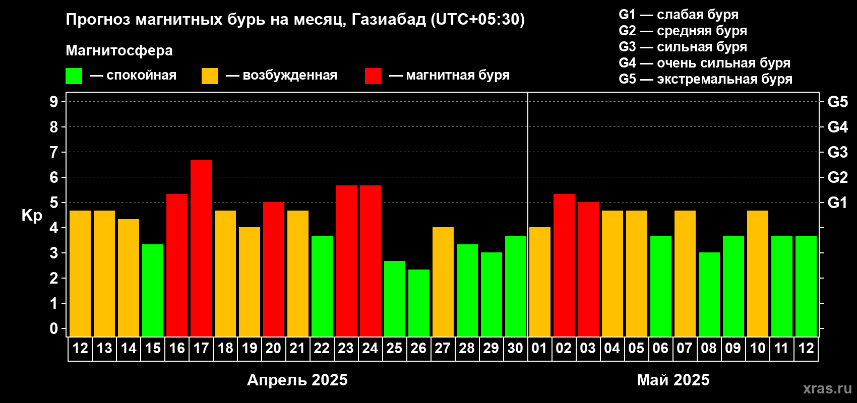 Прогноз максимального суточного геомагнитного индекса Kp на <b>1 месяц</b> (31 день) <b>с 12 апреля по 12 мая 2025 г</b>