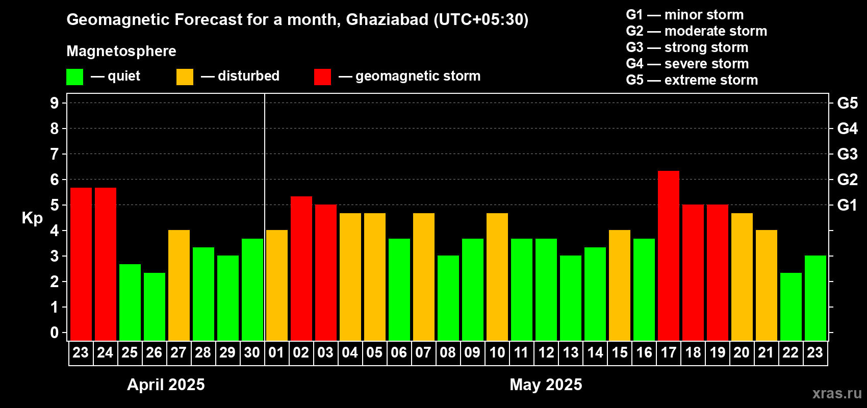 Forecast of the daily maximal value of geomagnetic index Kp for <b>1 month</b> (31 days) <b>from Apr 23, 2025 to May 23, 2025</b>