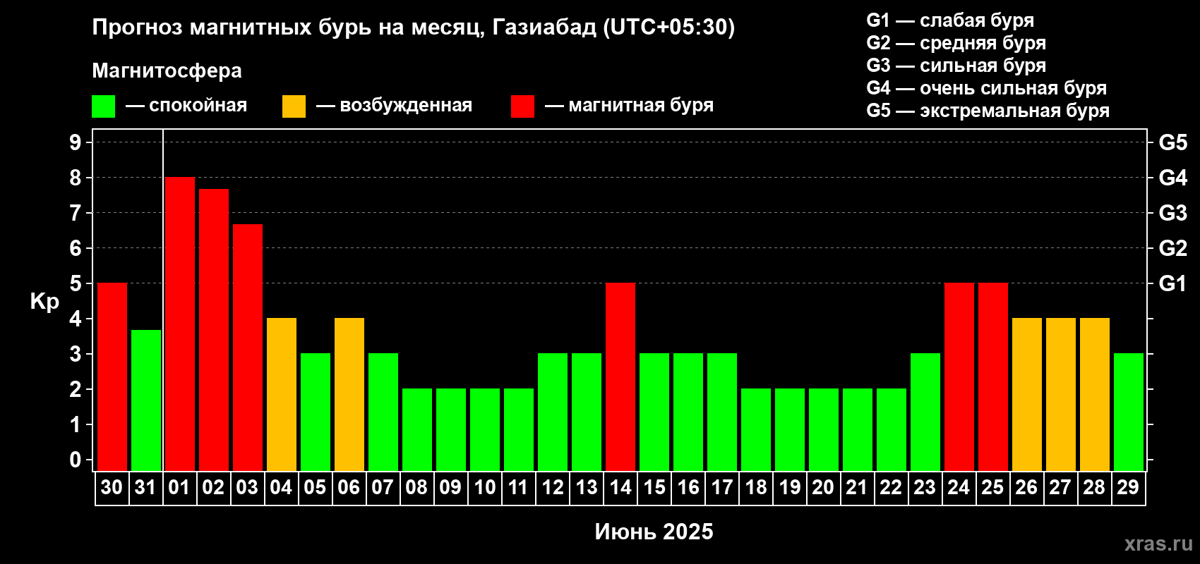 Прогноз максимального суточного геомагнитного индекса Kp на <b>1 месяц</b> (31 день) <b>с 30 мая по 29 июня 2025 г</b>