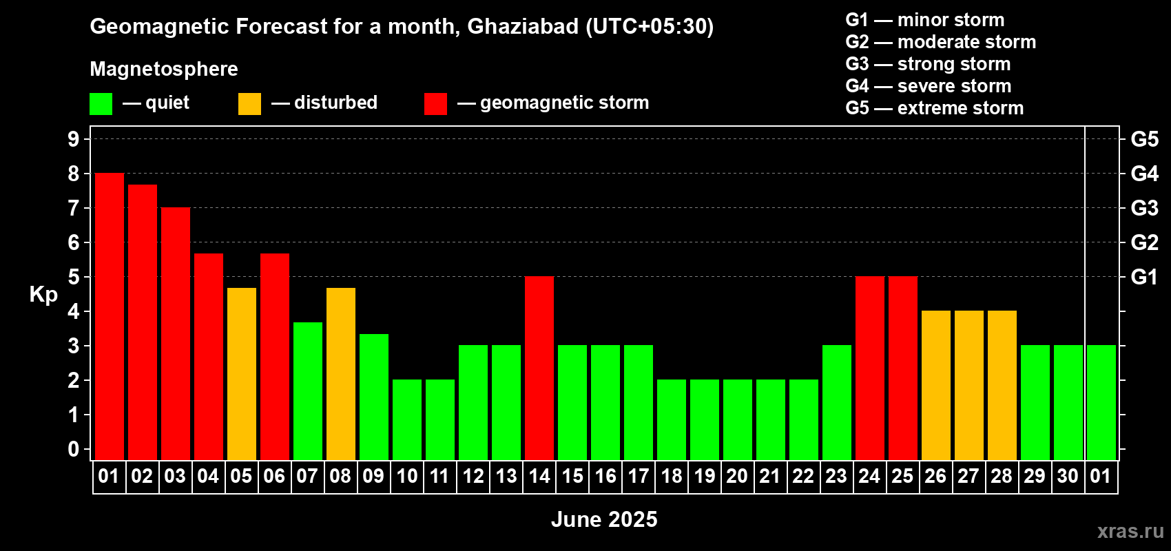 Forecast of the daily maximal value of geomagnetic index Kp for <b>1 month</b> (31 days) <b>from Jun 01, 2025 to Jul 01, 2025</b>