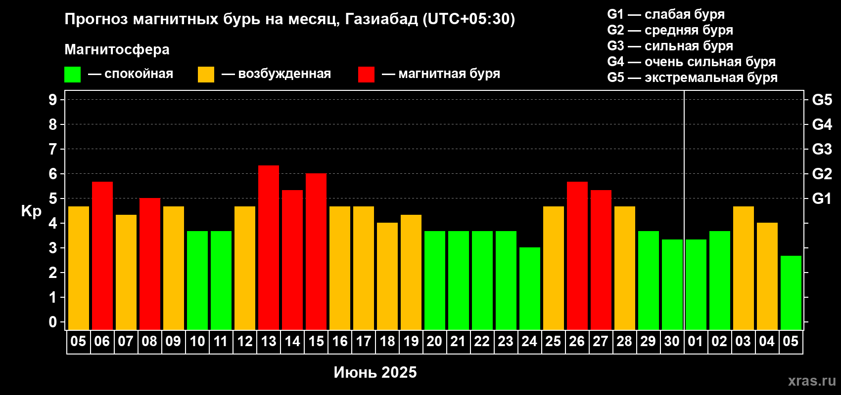 Прогноз максимального суточного геомагнитного индекса Kp на <b>1 месяц</b> (31 день) <b>с 05 июня по 05 июля 2025 г</b>