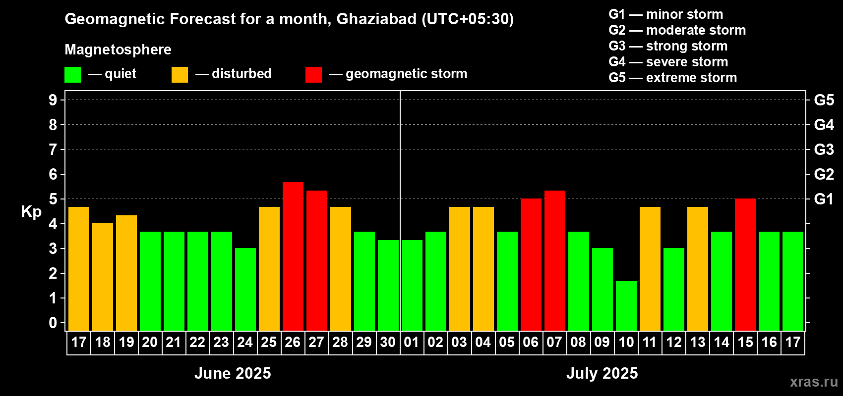 Forecast of the daily maximal value of geomagnetic index Kp for <b>1 month</b> (31 days) <b>from Jun 17, 2025 to Jul 17, 2025</b>