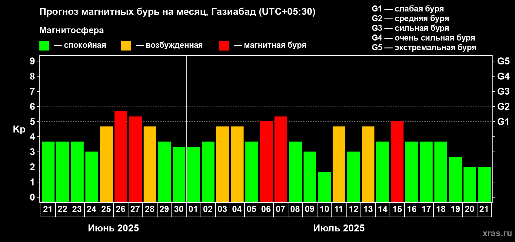 Прогноз максимального суточного геомагнитного индекса Kp на <b>1 месяц</b> (31 день) <b>с 21 июня по 21 июля 2025 г</b>