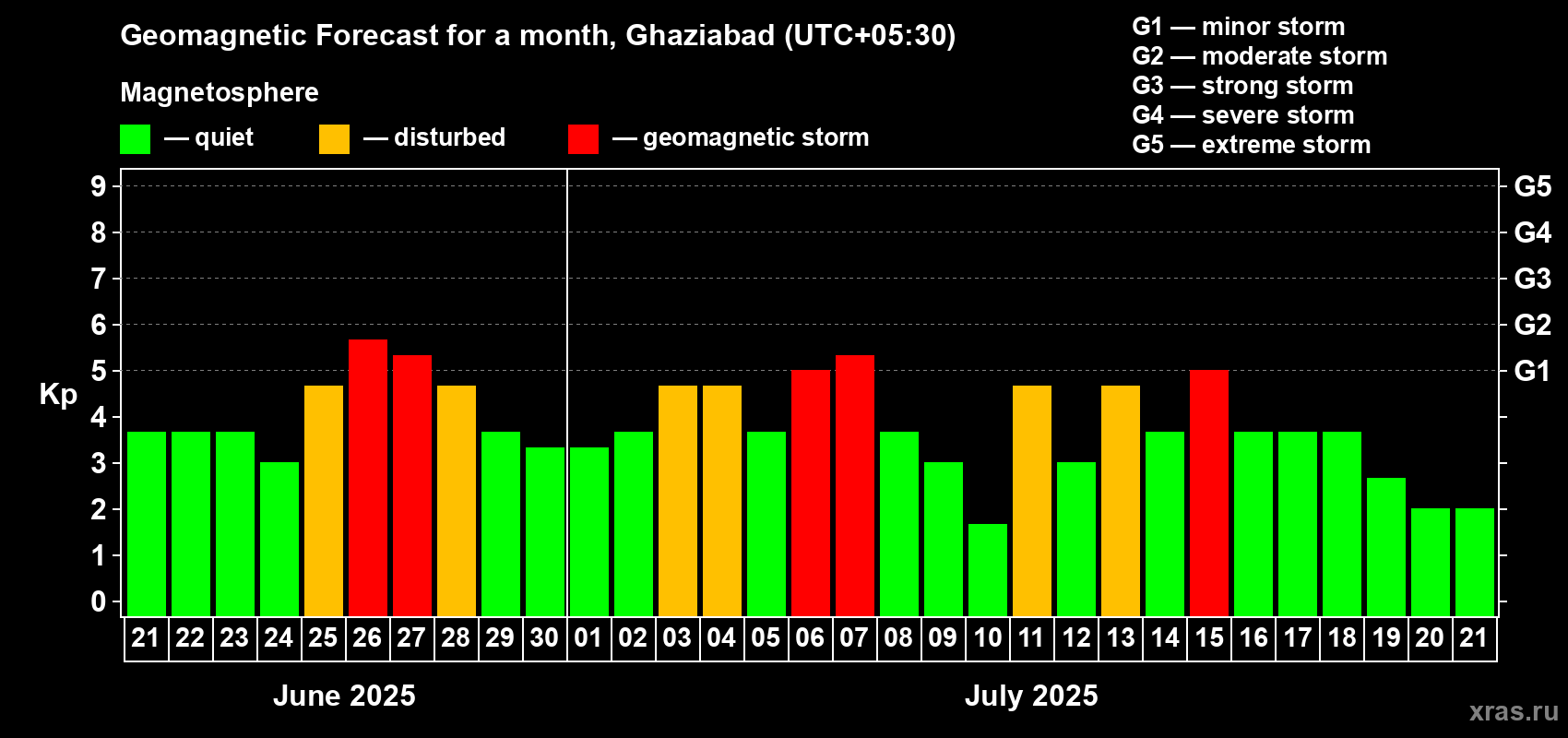 Forecast of the daily maximal value of geomagnetic index Kp for <b>1 month</b> (31 days) <b>from Jun 21, 2025 to Jul 21, 2025</b>