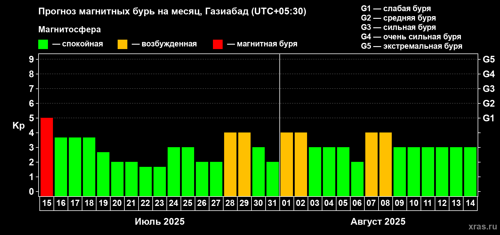 Прогноз максимального суточного геомагнитного индекса Kp на <b>1 месяц</b> (31 день) <b>с 15 июля по 14 августа 2025 г</b>