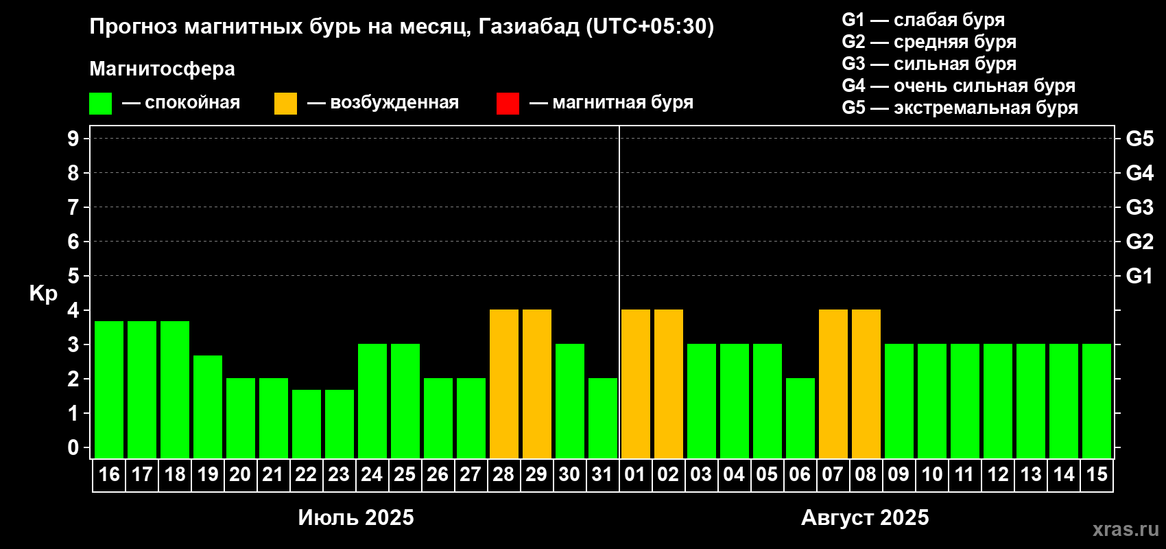 Прогноз максимального суточного геомагнитного индекса Kp на <b>1 месяц</b> (31 день) <b>с 16 июля по 15 августа 2025 г</b>