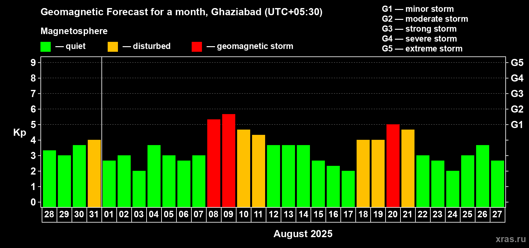Forecast of the daily maximal value of geomagnetic index Kp for <b>1 month</b> (31 days) <b>from Jul 28, 2025 to Aug 27, 2025</b>