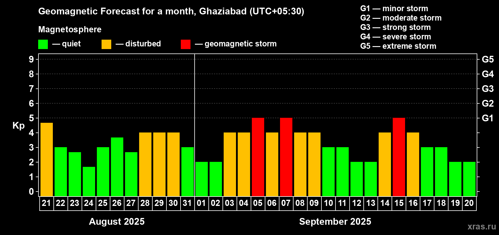 Forecast of the daily maximal value of geomagnetic index Kp for <b>1 month</b> (31 days) <b>from Aug 21, 2025 to Sep 20, 2025</b>