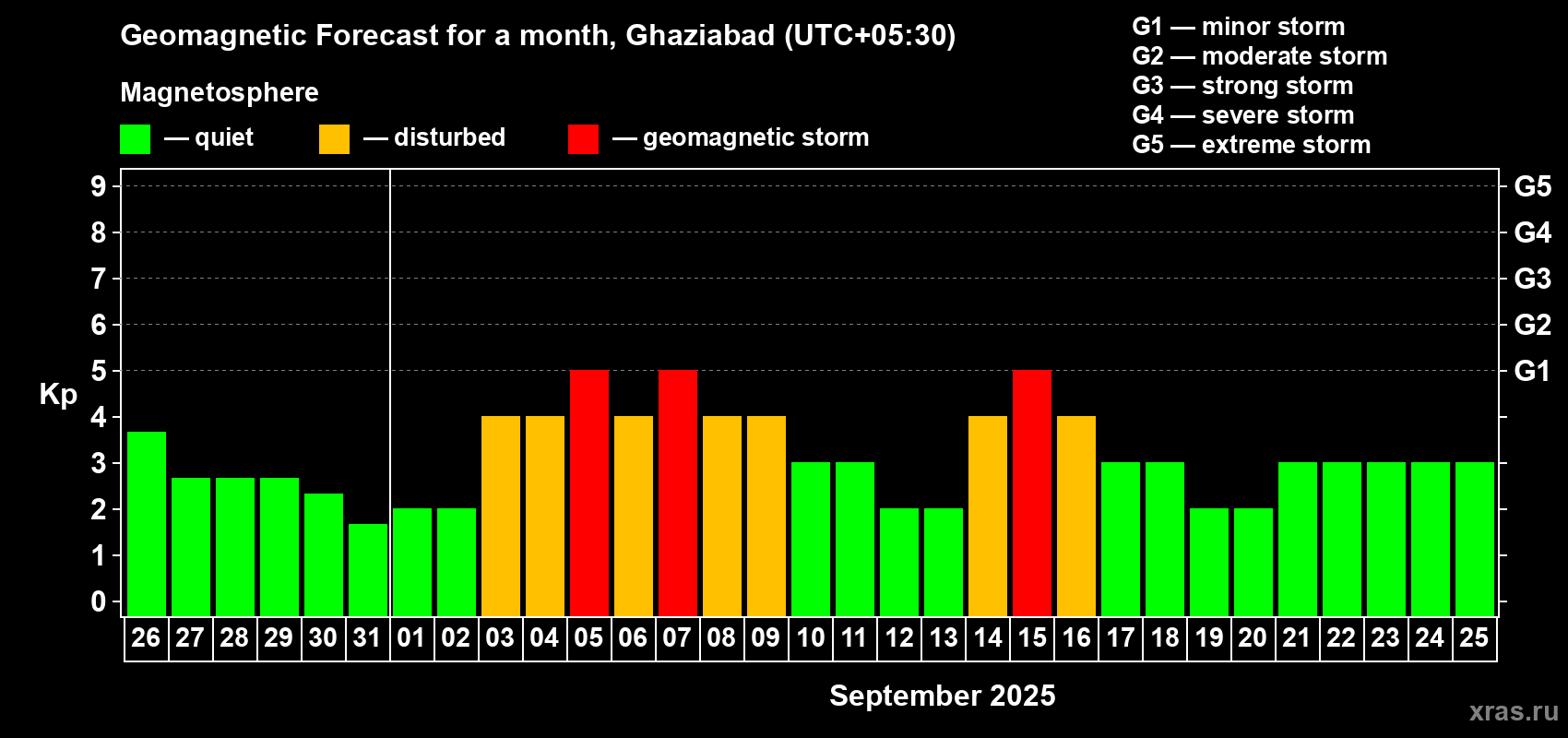Forecast of the daily maximal value of geomagnetic index Kp for <b>1 month</b> (31 days) <b>from Aug 26, 2025 to Sep 25, 2025</b>