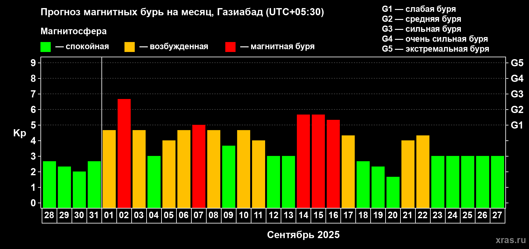 Прогноз максимального суточного геомагнитного индекса Kp на <b>1 месяц</b> (31 день) <b>с 28 августа по 27 сентября 2025 г</b>