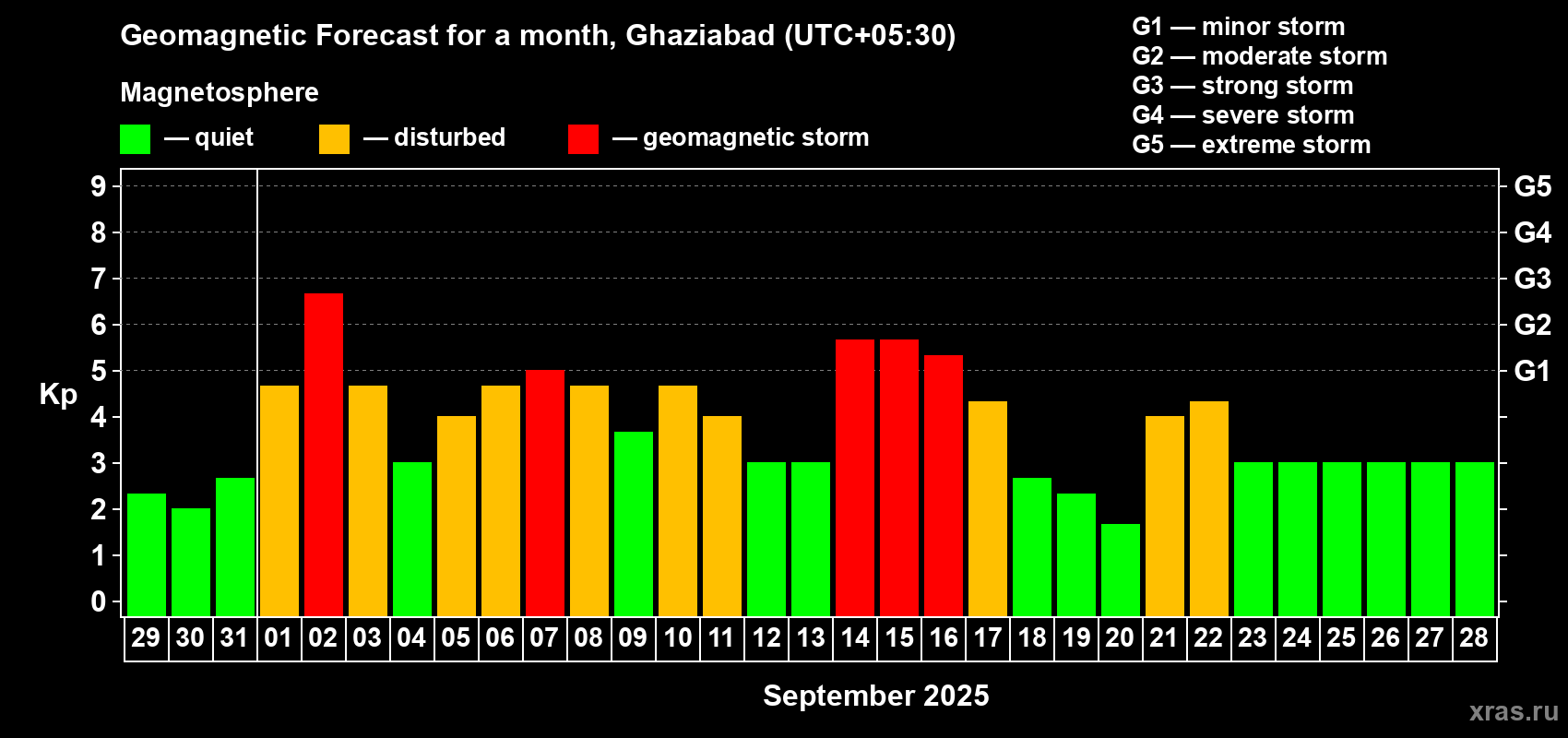 Forecast of the daily maximal value of geomagnetic index Kp for <b>1 month</b> (31 days) <b>from Aug 29, 2025 to Sep 28, 2025</b>