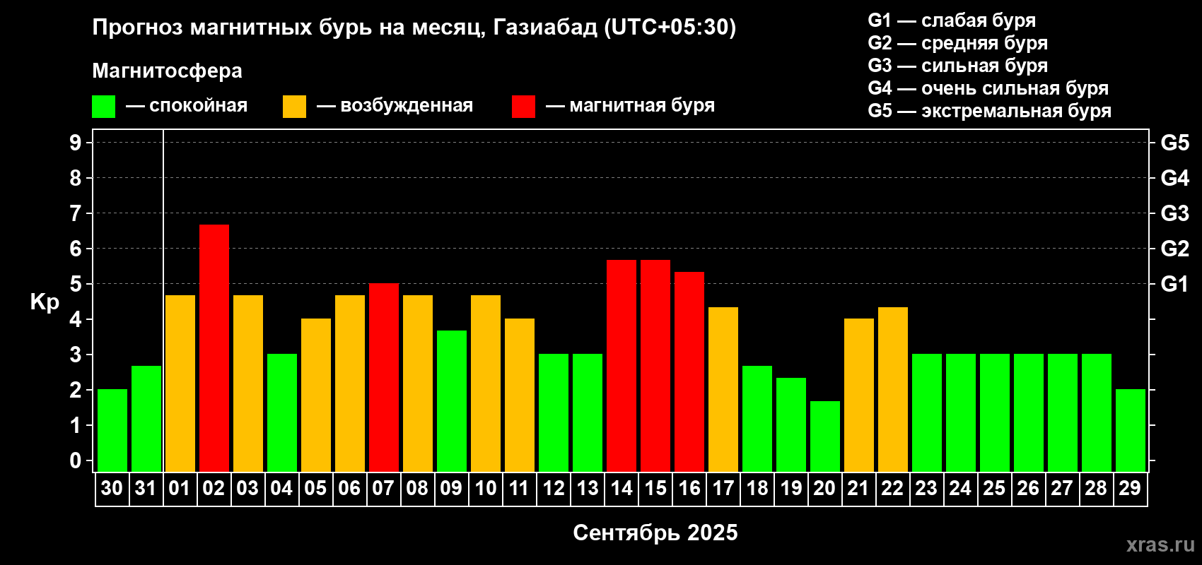 Прогноз максимального суточного геомагнитного индекса Kp на <b>1 месяц</b> (31 день) <b>с 30 августа по 29 сентября 2025 г</b>