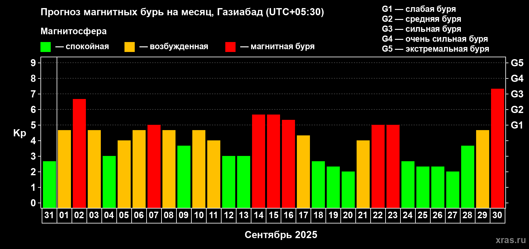 Прогноз максимального суточного геомагнитного индекса Kp на <b>1 месяц</b> (31 день) <b>с 31 августа по 30 сентября 2025 г</b>