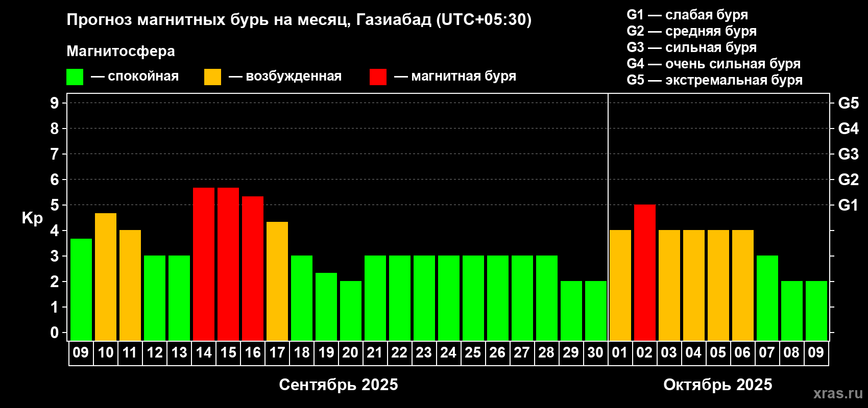 Прогноз максимального суточного геомагнитного индекса Kp на <b>1 месяц</b> (31 день) <b>с 09 сентября по 09 октября 2025 г</b>